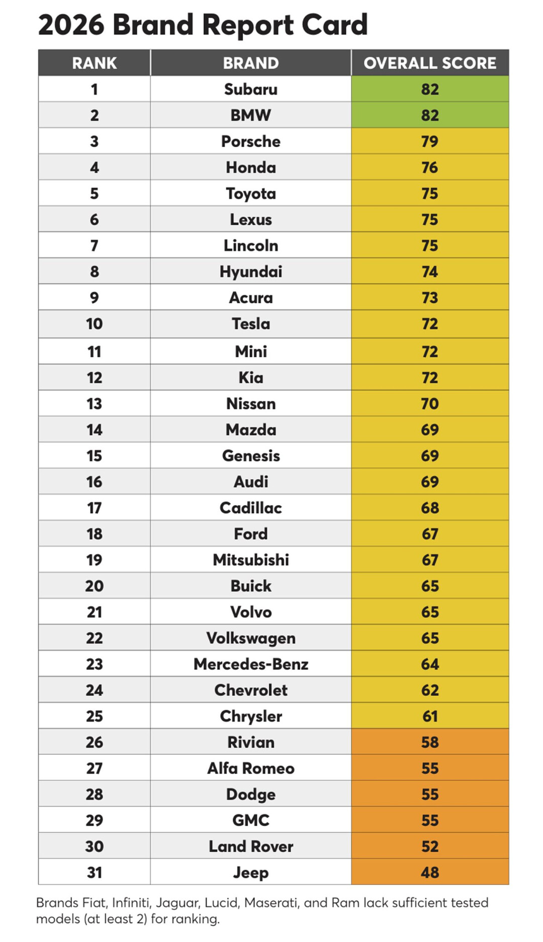 Subaru Surges to Top...