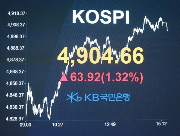 KOSPI Hits Historic 4,900 Mark After 12-Day Rally; Hyundai Motor Soars to 3rd in Market Cap