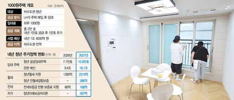 Rent for Just '1,000 Won a Day': Jeonbuk State Supplies '1,000-Won Housing' for Youths and Newlyweds